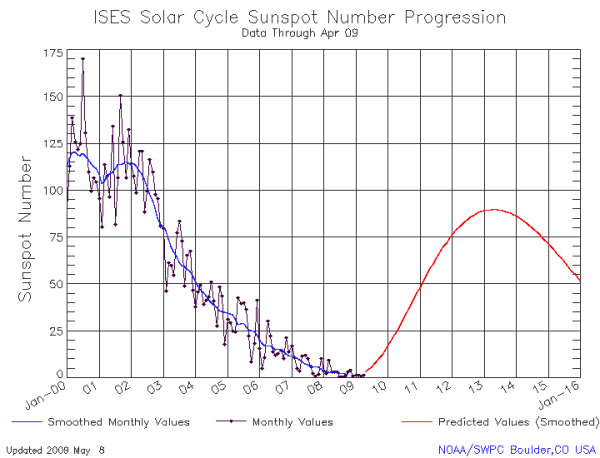 Sunspot Cycle 24 Update