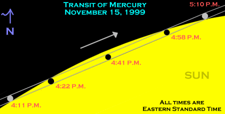 Diagram of the Transit