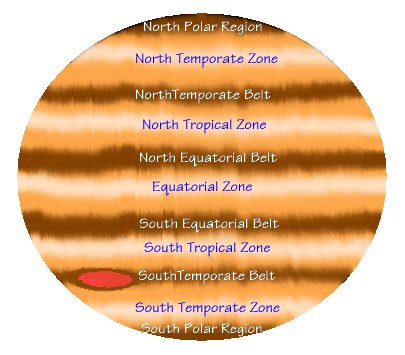 Jupiter Nomenclature